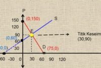 Cara Menggambar Kurva Harga Keseimbangan