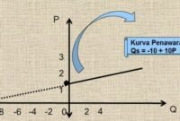 Cara Menggambar Kurva Penawaran