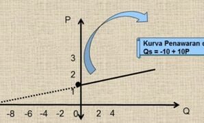 Cara Menggambar Kurva Penawaran
