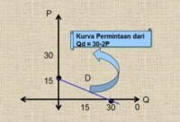 Cara Menggambar Kurva Permintaan