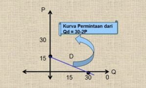 Cara Menggambar Kurva Permintaan