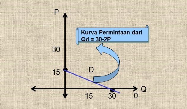 Cara Menggambar Kurva Permintaan Cara Menggambar Kurva Permintaan