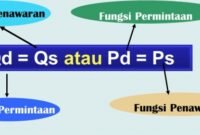 Cara Menghitung Harga Keseimbangan