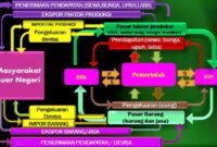 Circulair Flow Diagram Empat Sektor