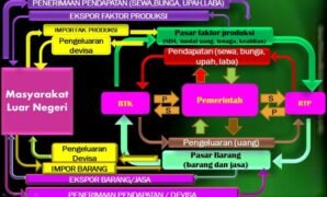 Circulair Flow Diagram Empat Sektor