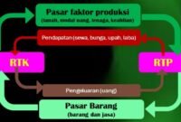 Circulair Flow Diagram