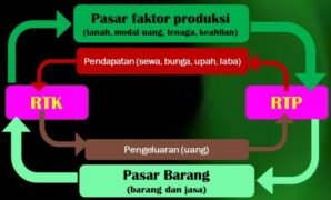 Circulair Flow Diagram