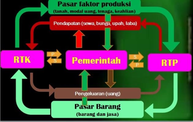 Gambar Circulair Flow Diagram 3 Sektor Gambar Circulair Flow Diagram 3 Sektor