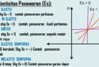 Jenis Elastisitas Penawaran