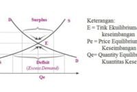 Pengertian Harga Keseimbangan