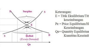 Pengertian Harga Keseimbangan