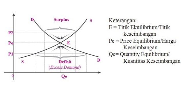 Pengertian Harga Keseimbangan Pengertian Harga Keseimbangan