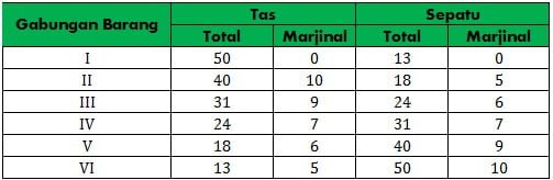 Tabel Penerapan Hukum Gossen 2