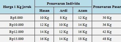 Tabel penawaran indovidu dan pasar Tabel penawaran indovidu dan pasar