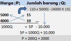 Trik menemukan fungsi penawaran Trik menemukan fungsi penawaran