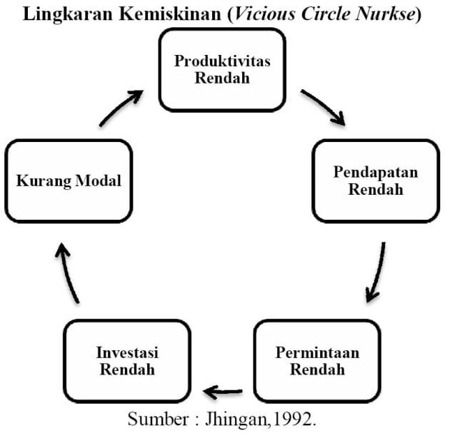 lingkaran setan dalam ekonomi 