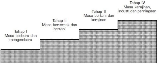 teori pertumbuhan ekonomi menurut Frederich List teori pertumbuhan ekonomi menurut Frederich List