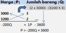 trik menemukan fungsi permintaan dengan cepat trik menemukan fungsi permintaan dengan cepat
