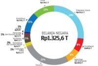 Jenis-jenis belanja negara