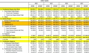 Perubahan Format APBN