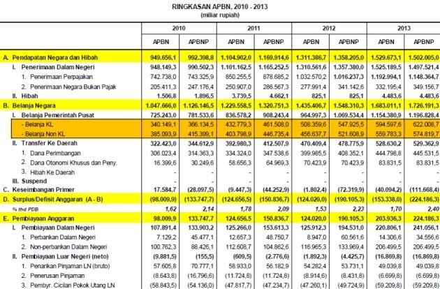 Perubahan Format APBN Perubahan Format APBN