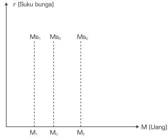 Kurva penawaran uang Kurva penawaran uang