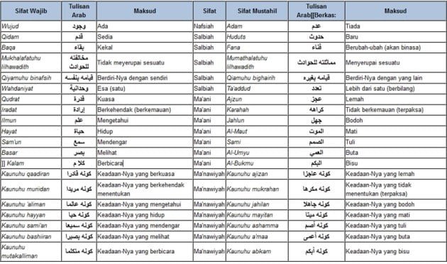 20 sifat wajib dan mustahil bagi Allah SWT 20 sifat wajib dan mustahil bagi Allah SWT