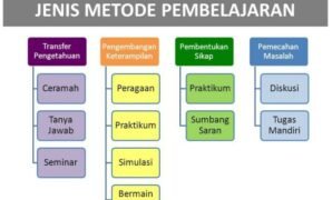 Metode Pembelajaran