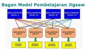Model Pembelajaran Jigsaw