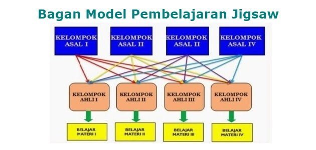 Model Pembelajaran Jigsaw Model Pembelajaran Jigsaw