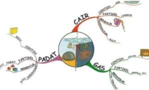 Model Pembelajaran Mind Mapping