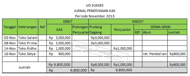 Cara membuat Jurnal khusus Penerimaan kas Cara membuat Jurnal khusus Penerimaan kas