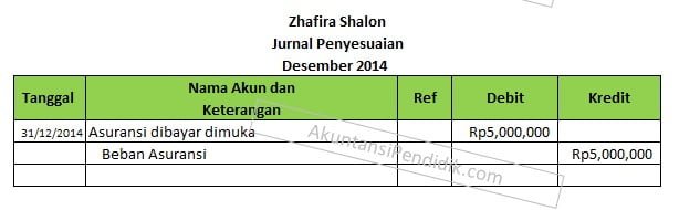 Jurnal penyesuaian biaya dibayar dimuka dengan pendekatan Laba-rugi Jurnal penyesuaian biaya dibayar dimuka dengan pendekatan Laba-rugi