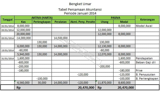 Tabel Persamaan Dasar Akuntansi Jasa Tabel Persamaan Dasar Akuntansi Jasa